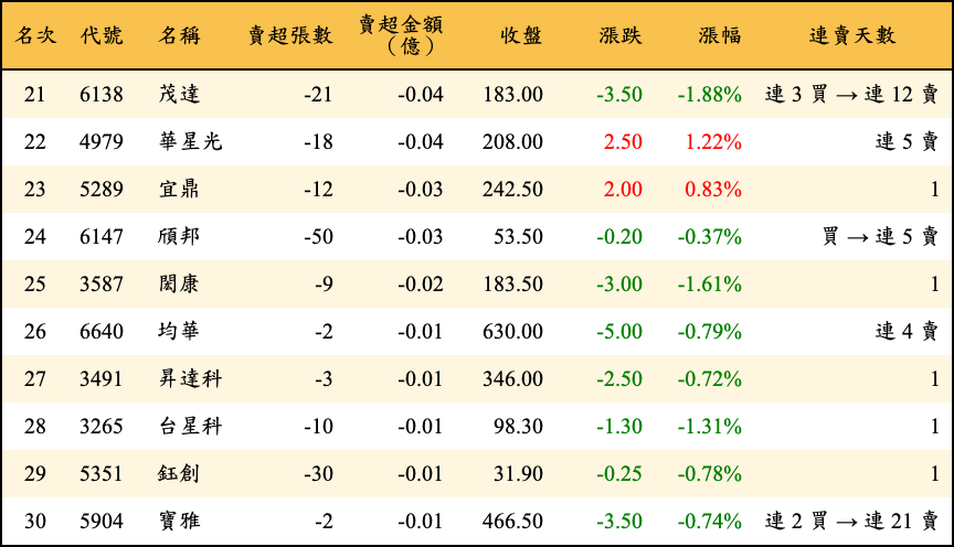 賣超張數及金額