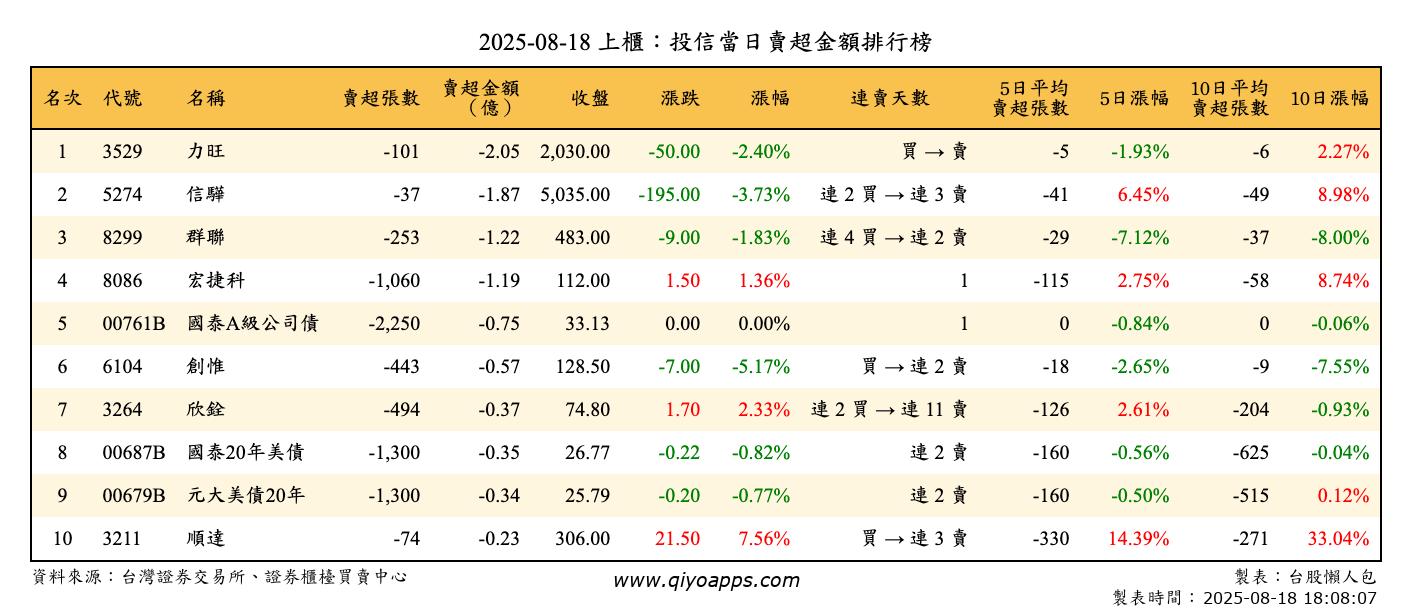 上櫃：投信當日賣超金額排行榜