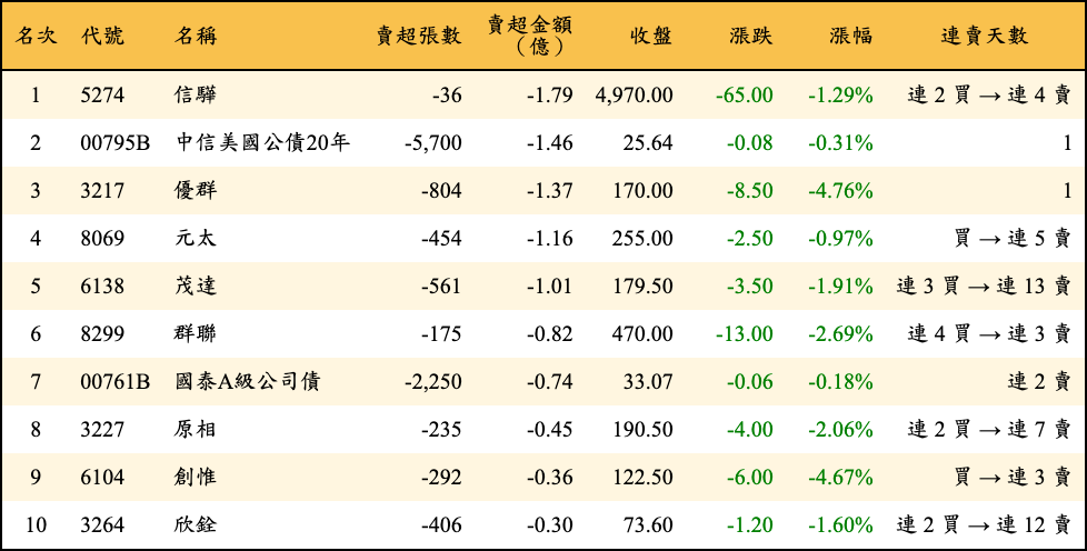 賣超張數及金額
