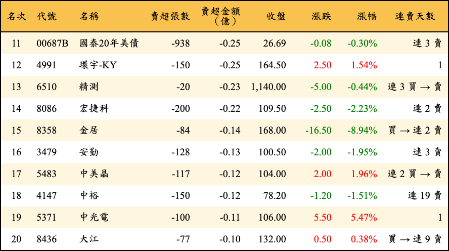 賣超張數及金額