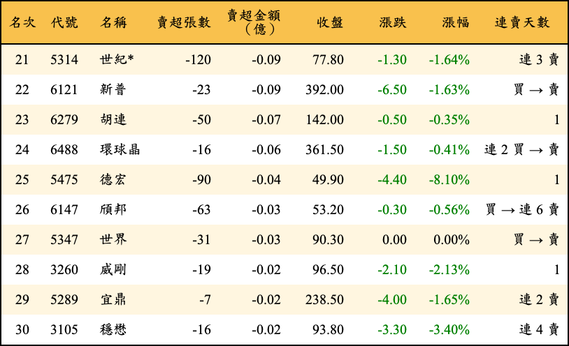 賣超張數及金額