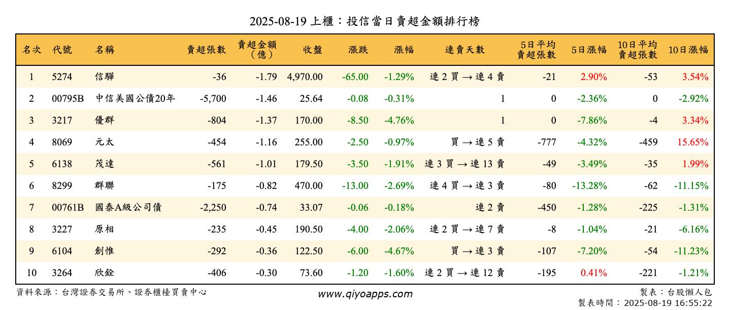 上櫃：投信當日賣超金額排行榜