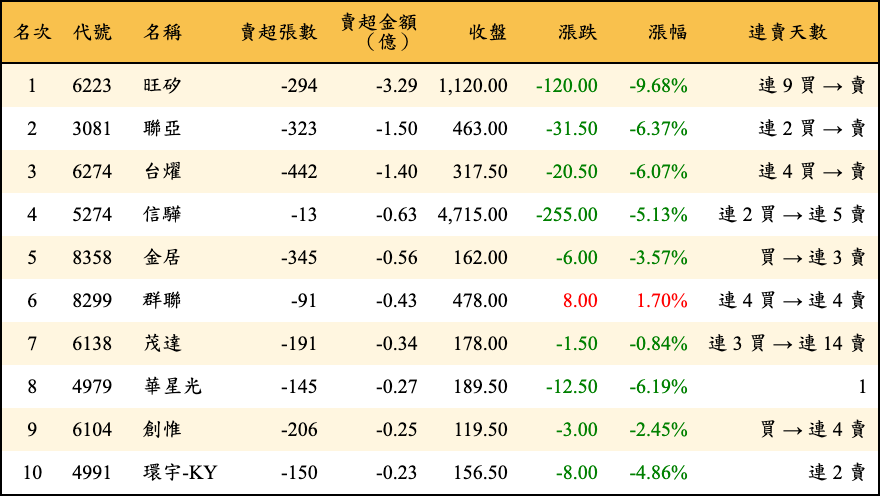 賣超張數及金額