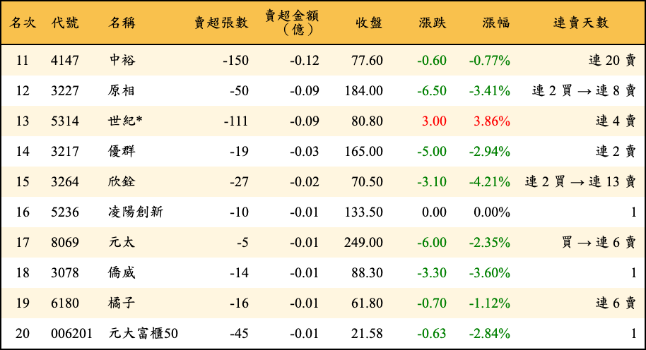 賣超張數及金額
