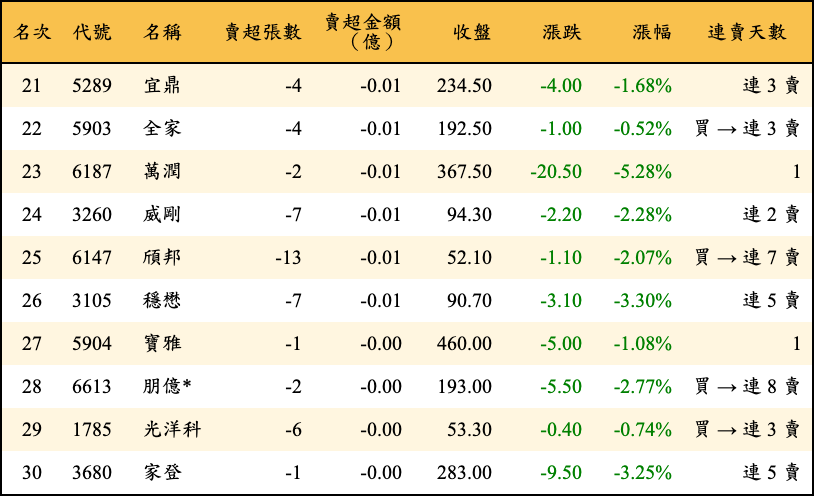 賣超張數及金額