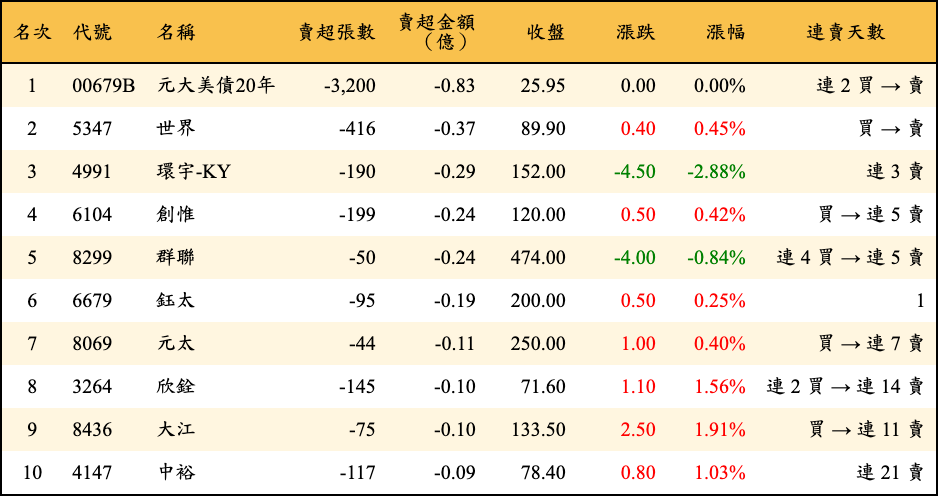 賣超張數及金額