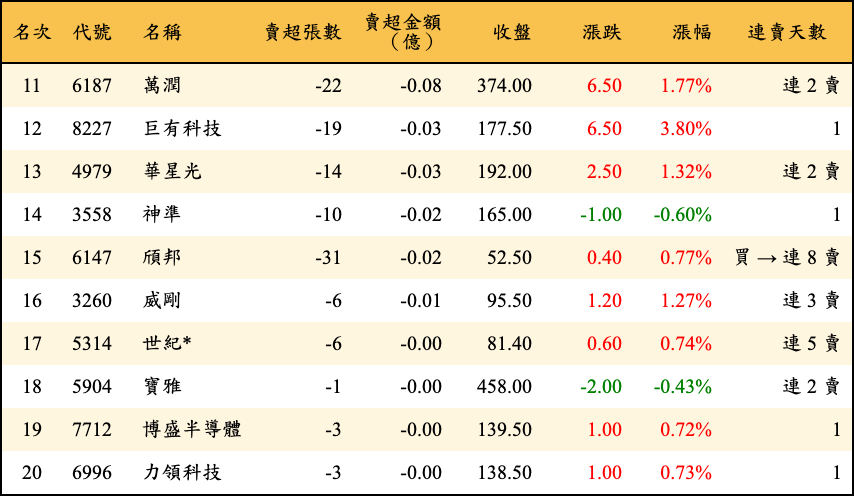 賣超張數及金額