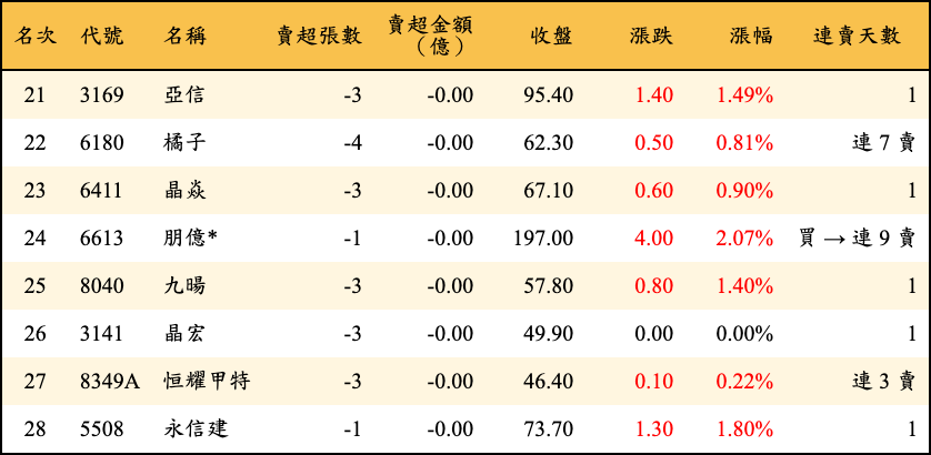 賣超張數及金額