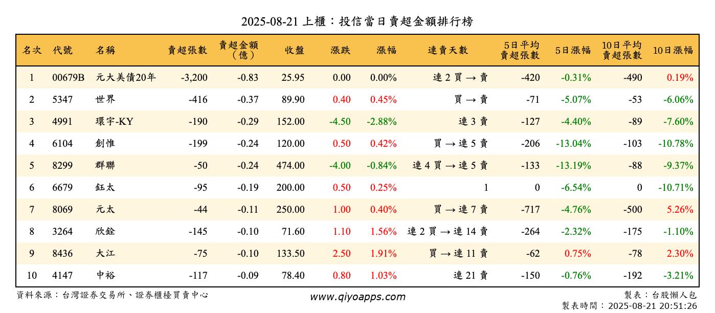 上櫃：投信當日賣超金額排行榜