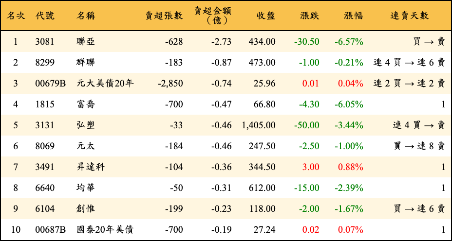 賣超張數及金額