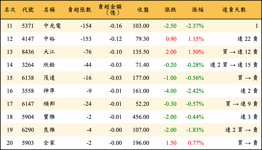賣超張數及金額