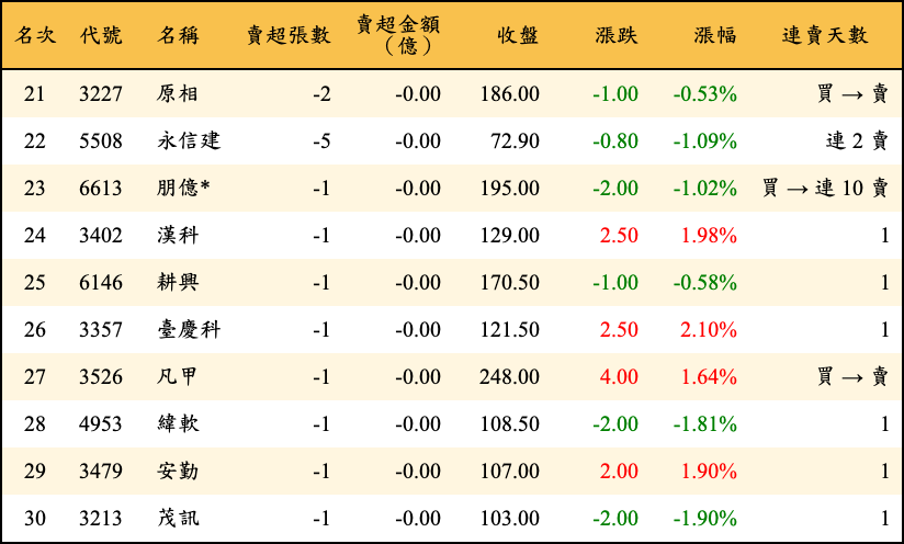 賣超張數及金額