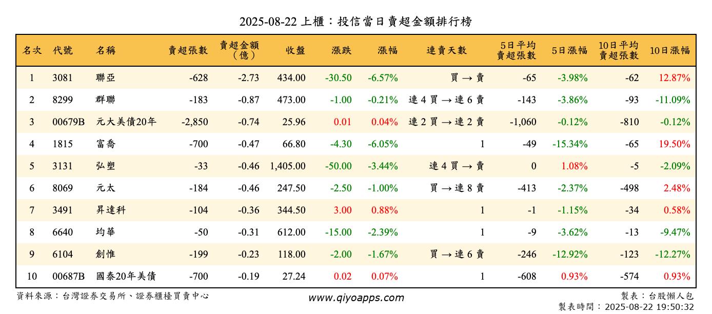 上櫃：投信當日賣超金額排行榜