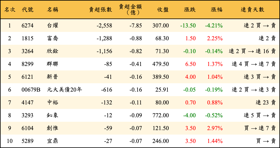 賣超張數及金額