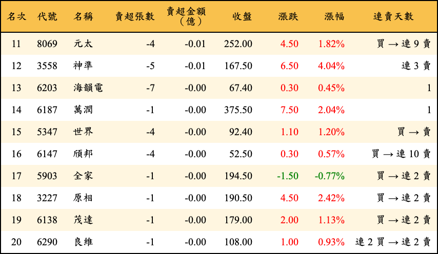 賣超張數及金額