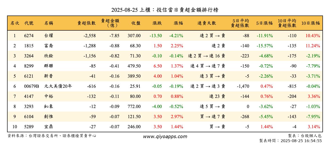 上櫃：投信當日賣超金額排行榜