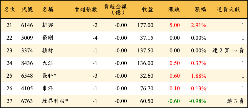 賣超張數及金額