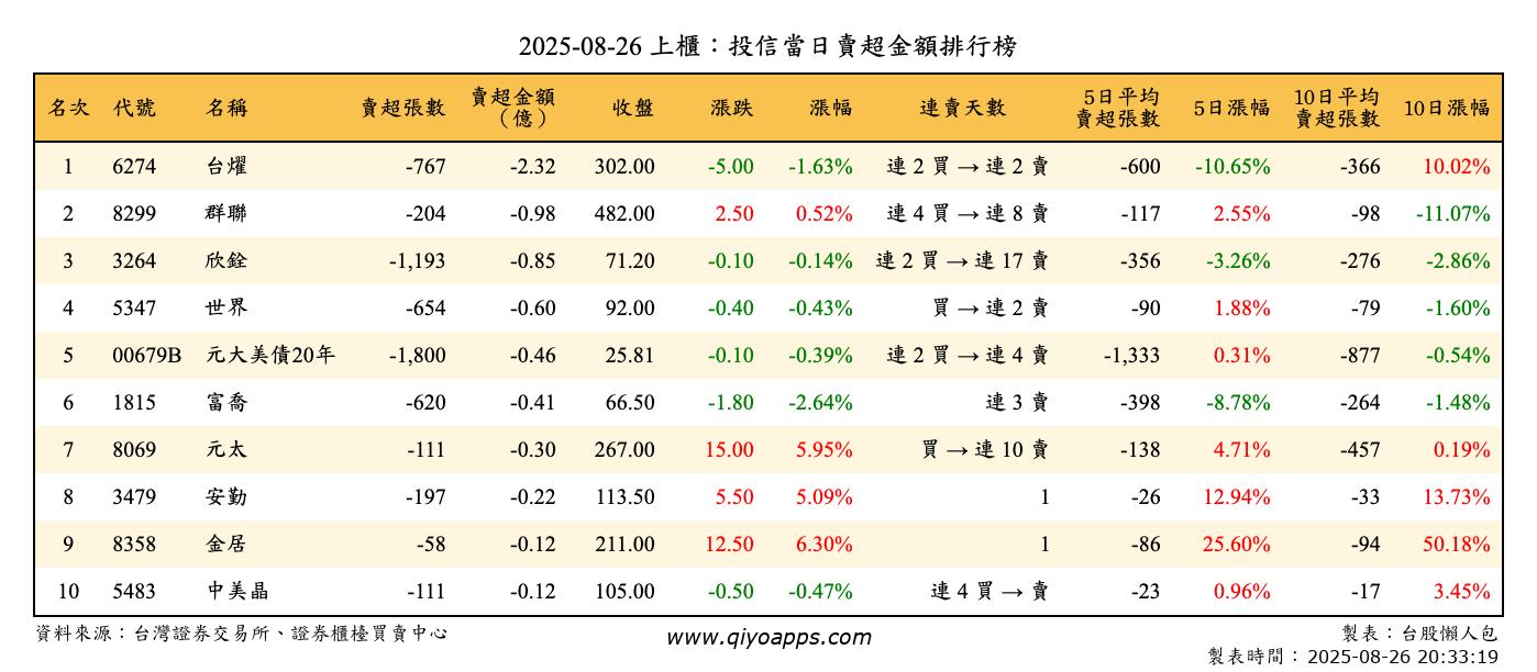 上櫃：投信當日賣超金額排行榜