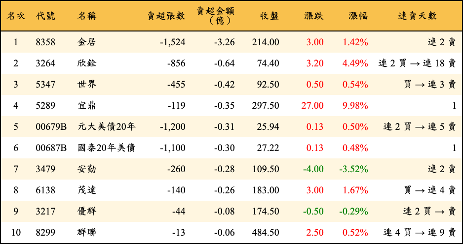 賣超張數及金額