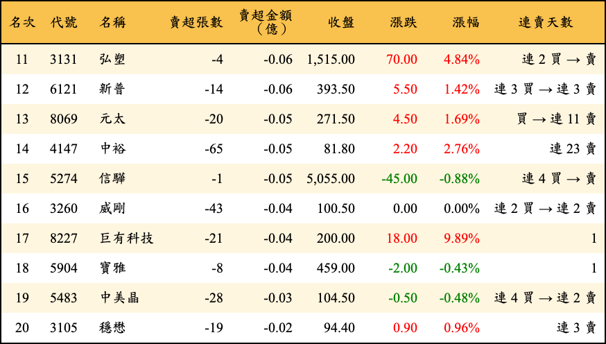 賣超張數及金額