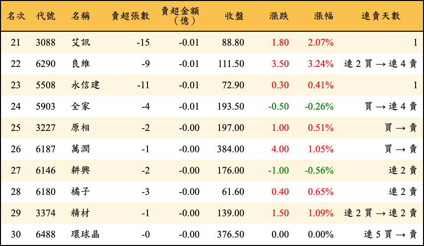 賣超張數及金額