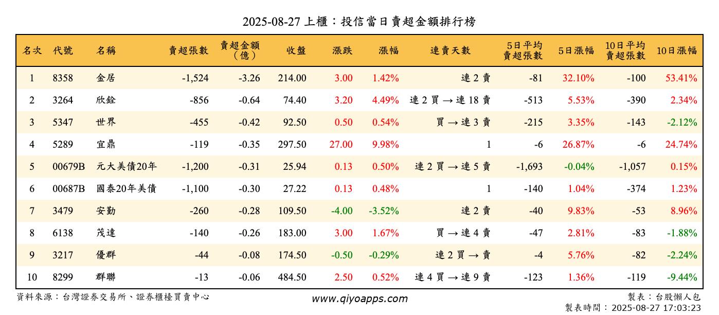 上櫃：投信當日賣超金額排行榜