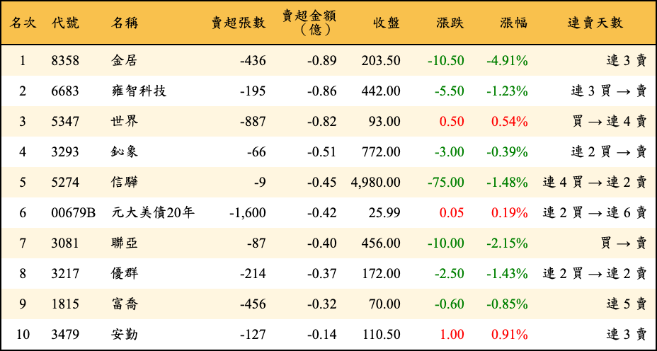 賣超張數及金額