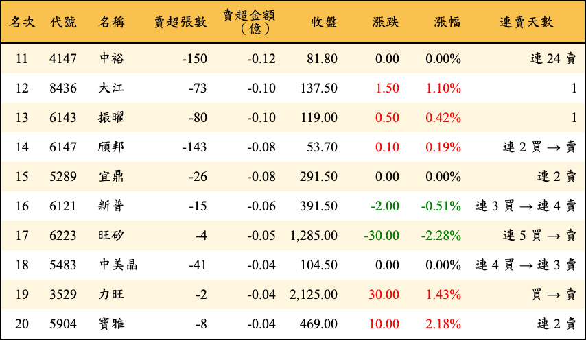 賣超張數及金額