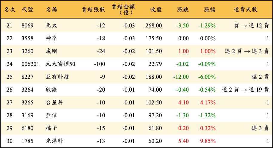 賣超張數及金額