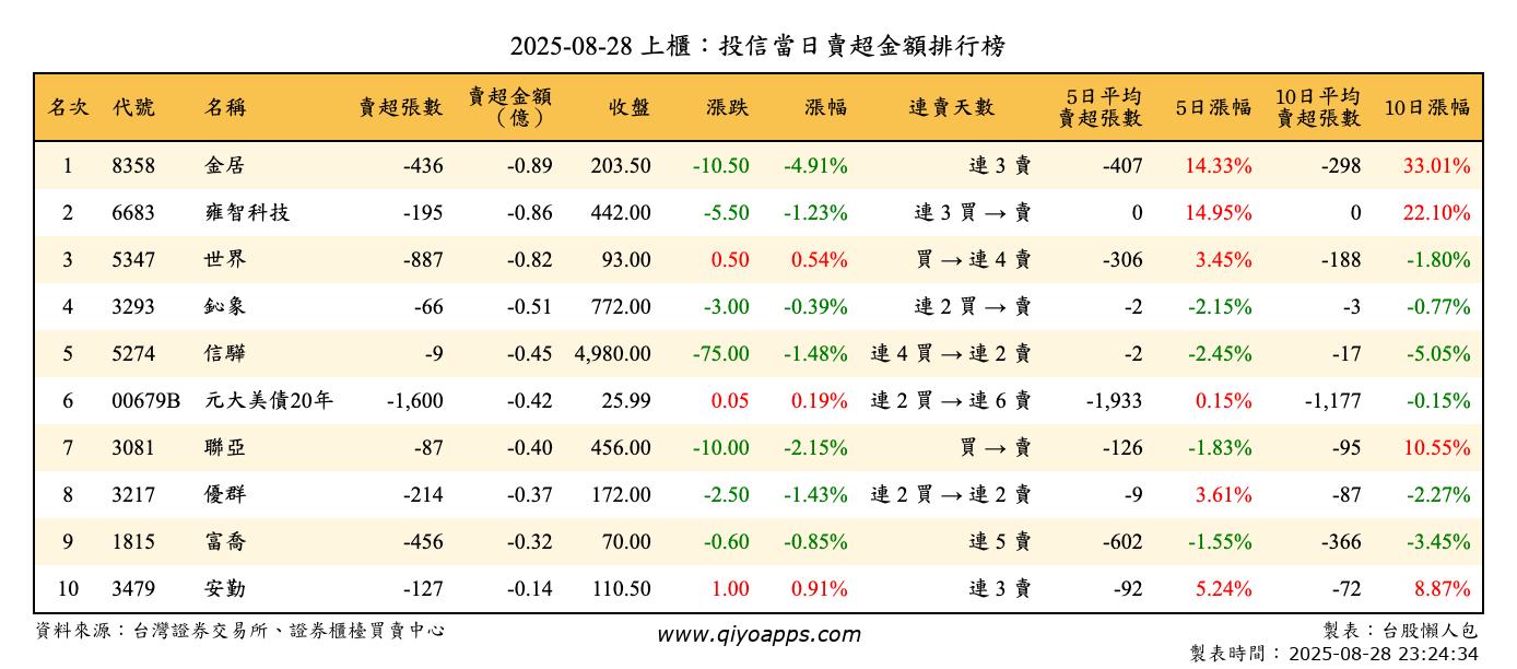 上櫃：投信當日賣超金額排行榜