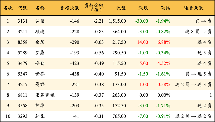 賣超張數及金額