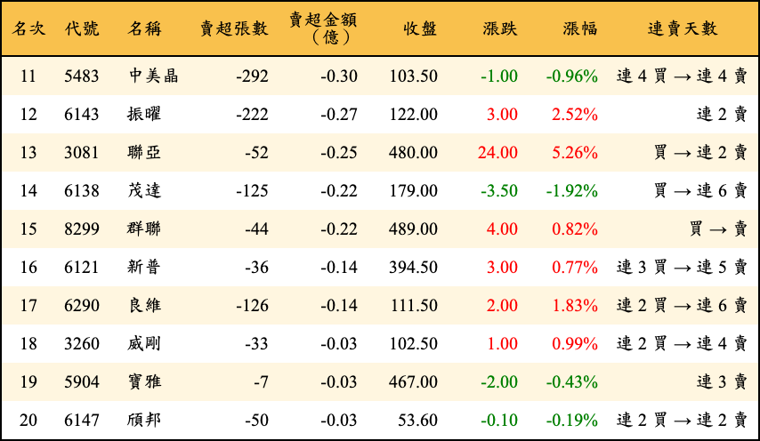 賣超張數及金額