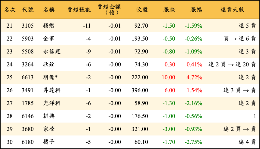 賣超張數及金額