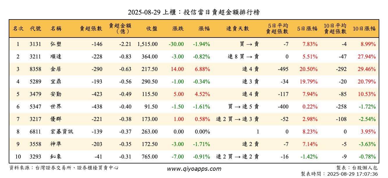 上櫃：投信當日賣超金額排行榜