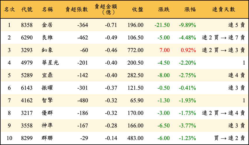 賣超張數及金額