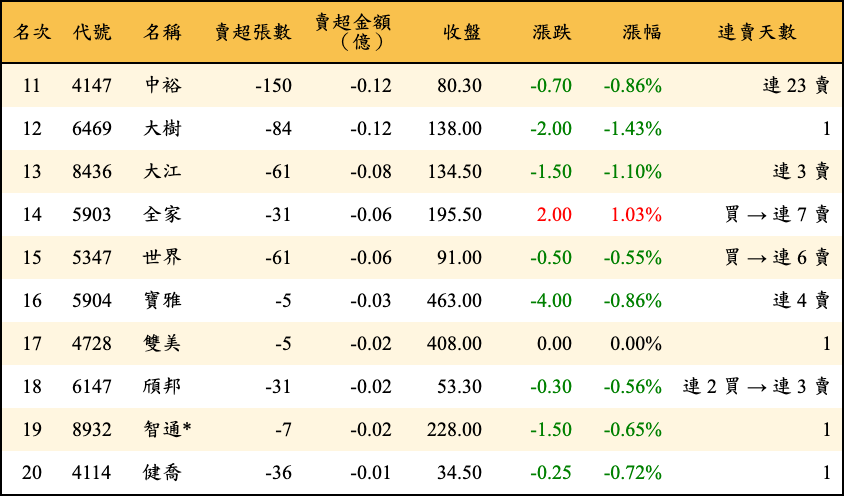 賣超張數及金額