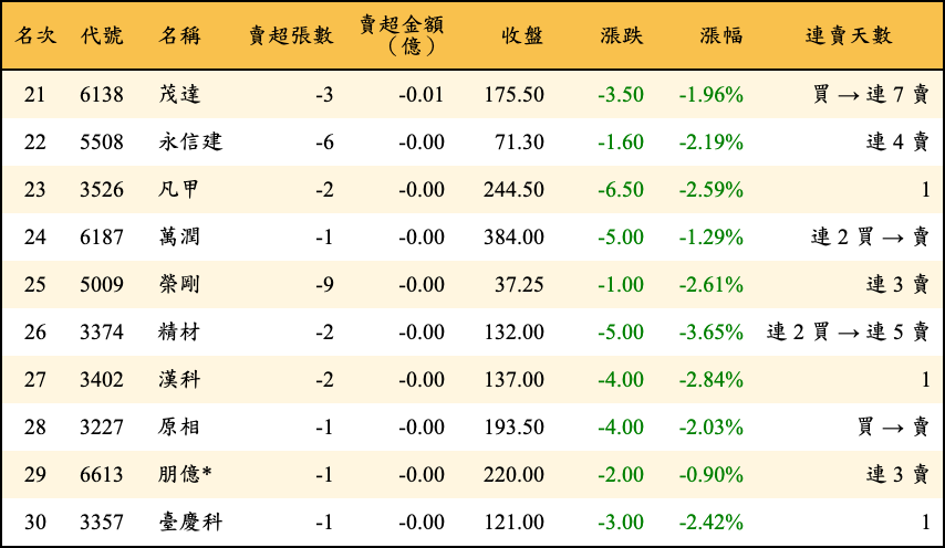 賣超張數及金額