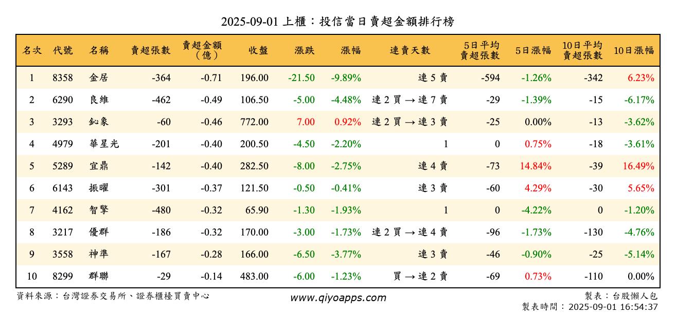 上櫃：投信當日賣超金額排行榜