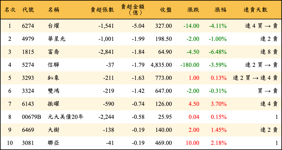 賣超張數及金額