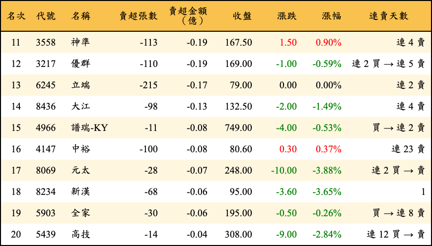 賣超張數及金額