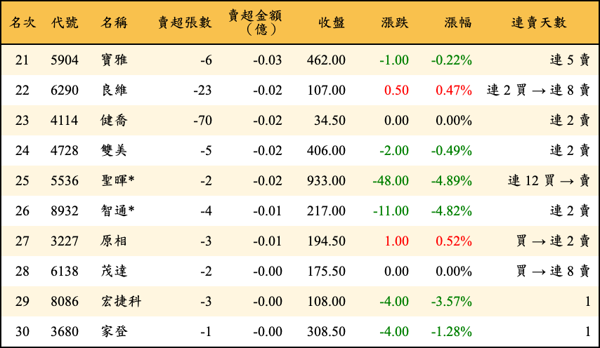 賣超張數及金額