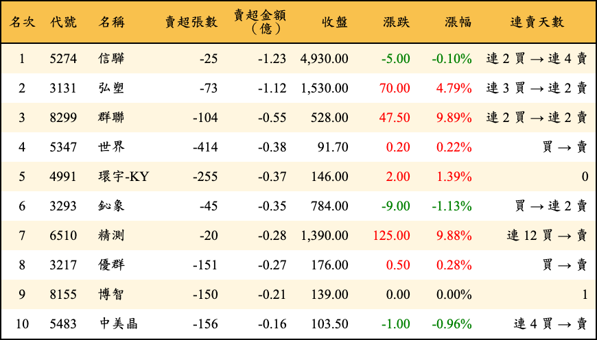 賣超張數及金額