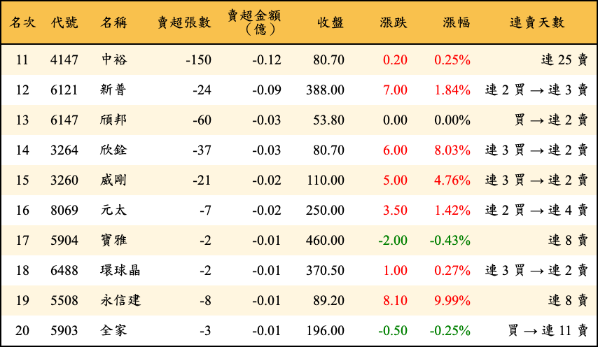 賣超張數及金額