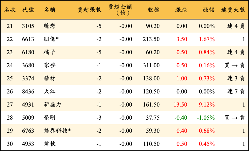賣超張數及金額
