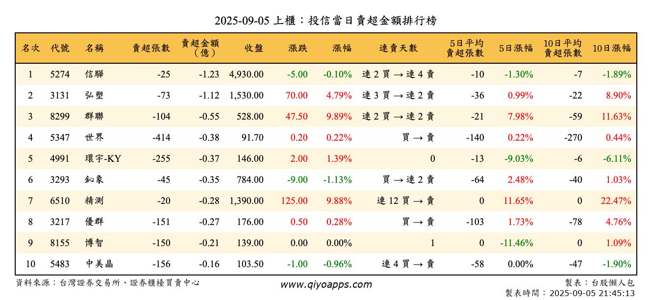 上櫃：投信當日賣超金額排行榜