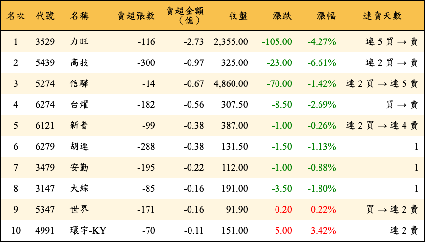 賣超張數及金額