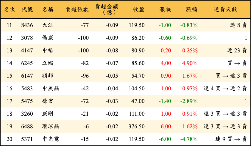 賣超張數及金額