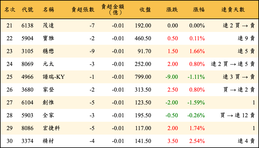 賣超張數及金額