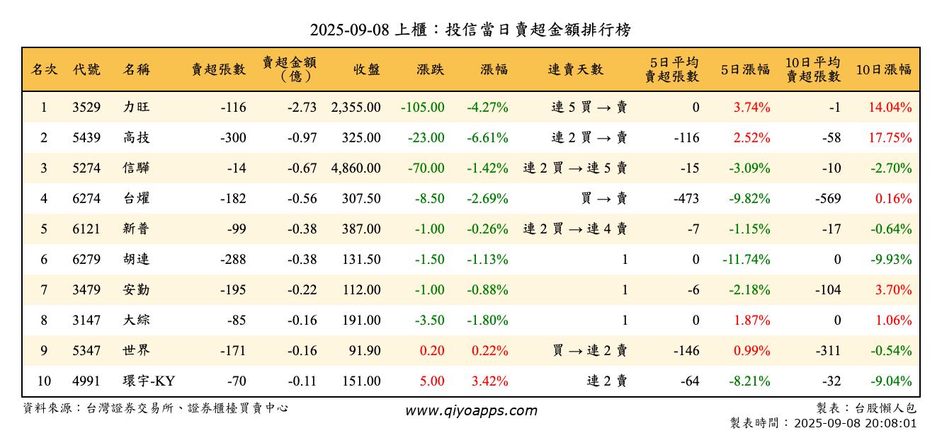 上櫃：投信當日賣超金額排行榜