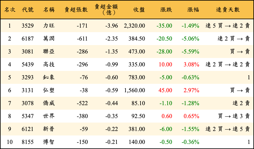 賣超張數及金額